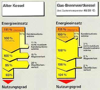 Brennwertbilanz